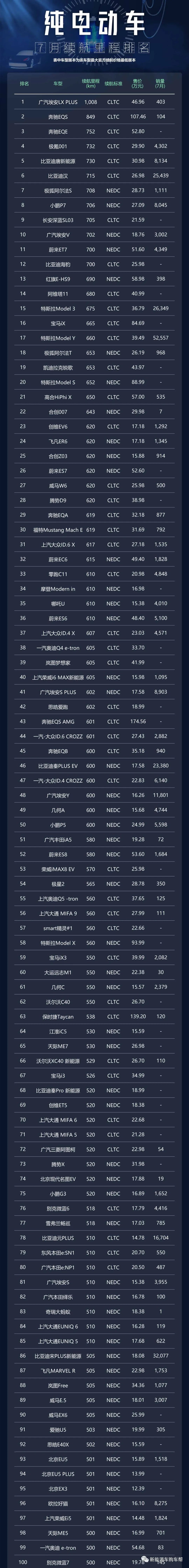 Pure electric car mileage ranking list in July iNEWS