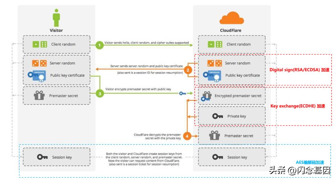 TLS acceleration technology: Intel QuickAssist Technology (QAT ...