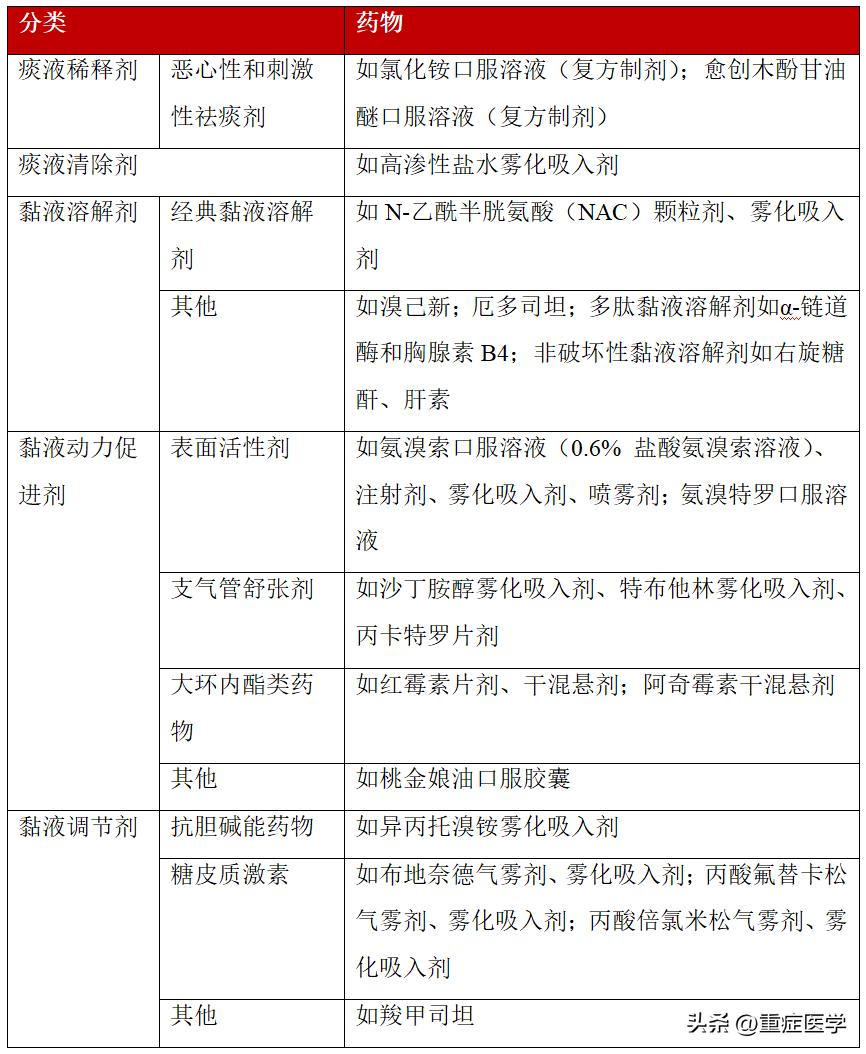 How to choose expectorant drugs? how to use? Remember these 3 tables ...