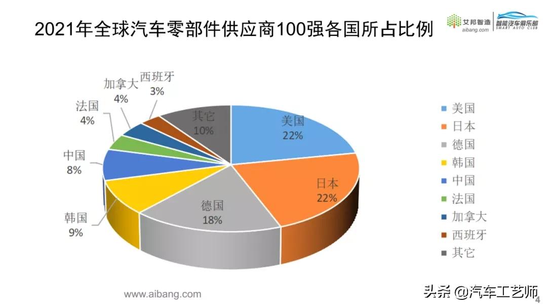 Top 100 global auto parts suppliers in 2021 iMedia