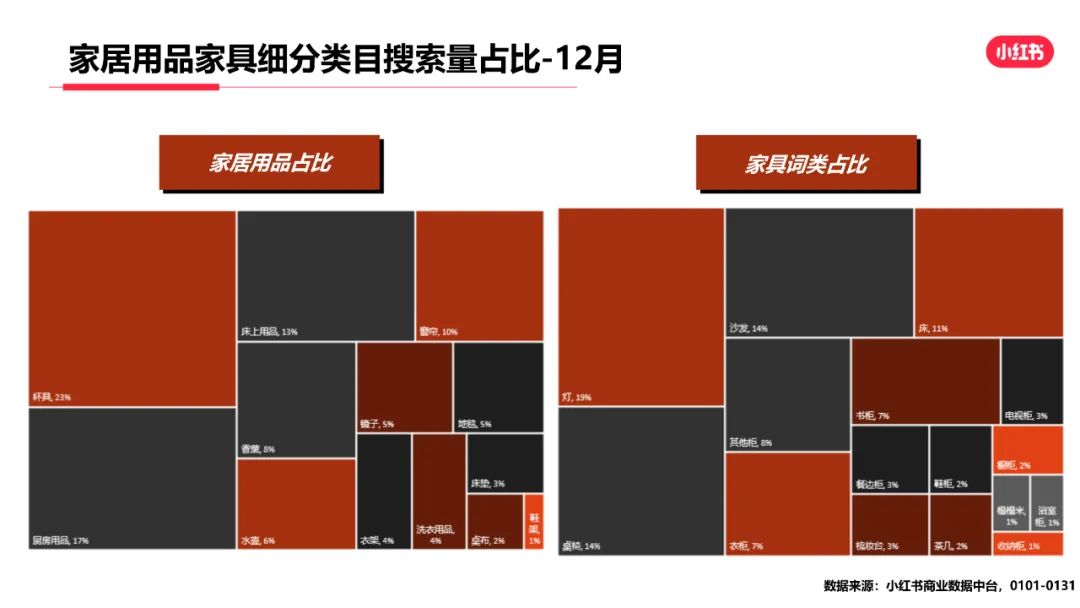 Xiaohongshu 2022 Home Furnishing Industry Monthly Report (with download