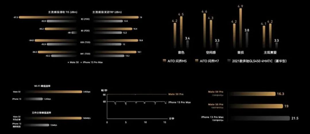 From the Huawei conference, I learned 4 practical visualization skills ...
