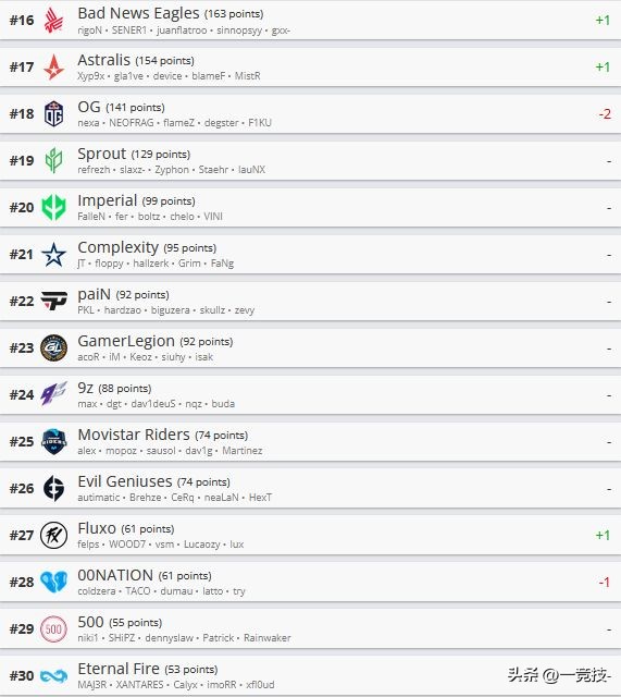 "CSGO" HLTV latest ranking Team Heroic ranks first with the champion iNEWS