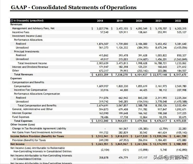 The annual report of the Blackstone Group was released, with a yearon