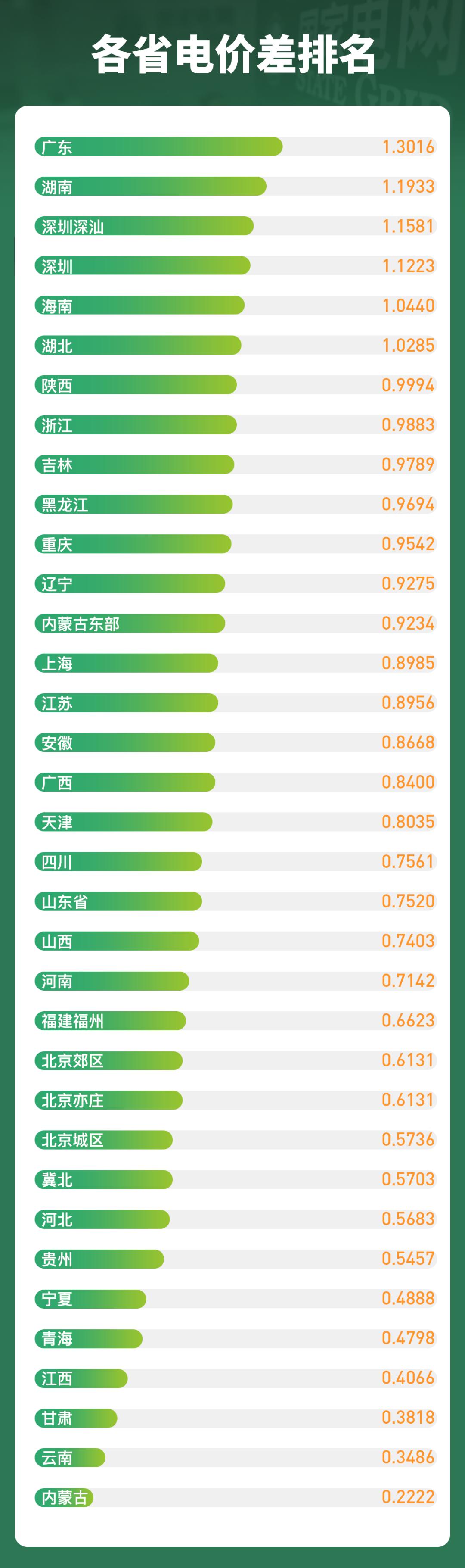 Summary of grid electricity price difference in October 2022 iNEWS
