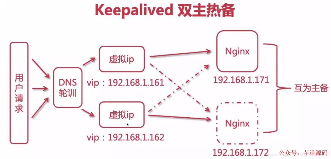 Nginx 從安裝到高可用,一篇搞定 - 頭條匯
