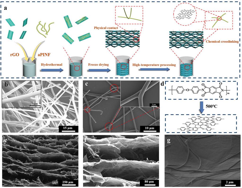 In situ Condensation Node Welding Of Polyimide Fiber graphene Airgel in-situ-condensation-node-welding-of-polyimide-fiber-graphene-airgel
