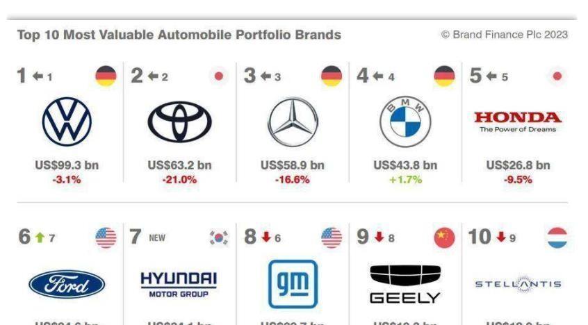 The world's new top ten auto groups: Germany accounts for 3, Japan 2 ...