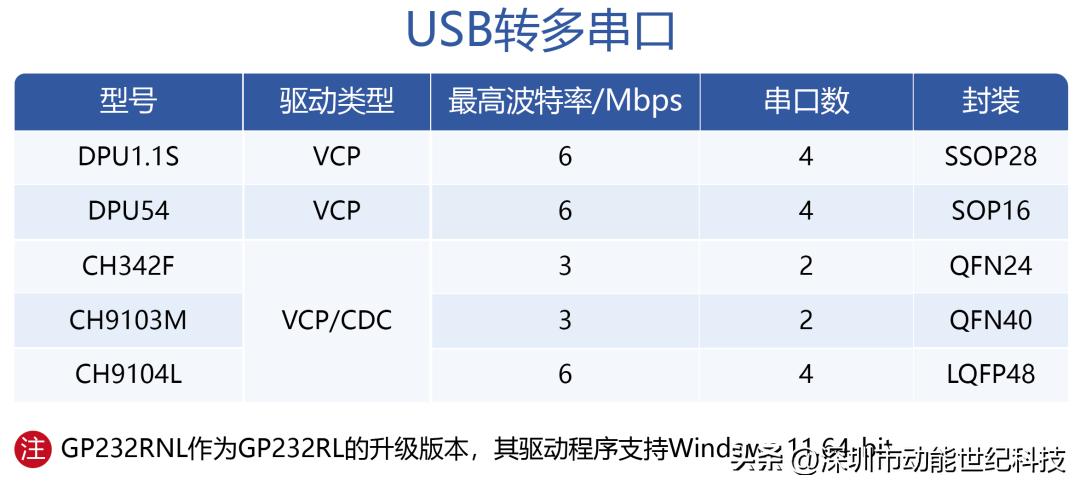 USB conversion (with chip selection) - iMedia
