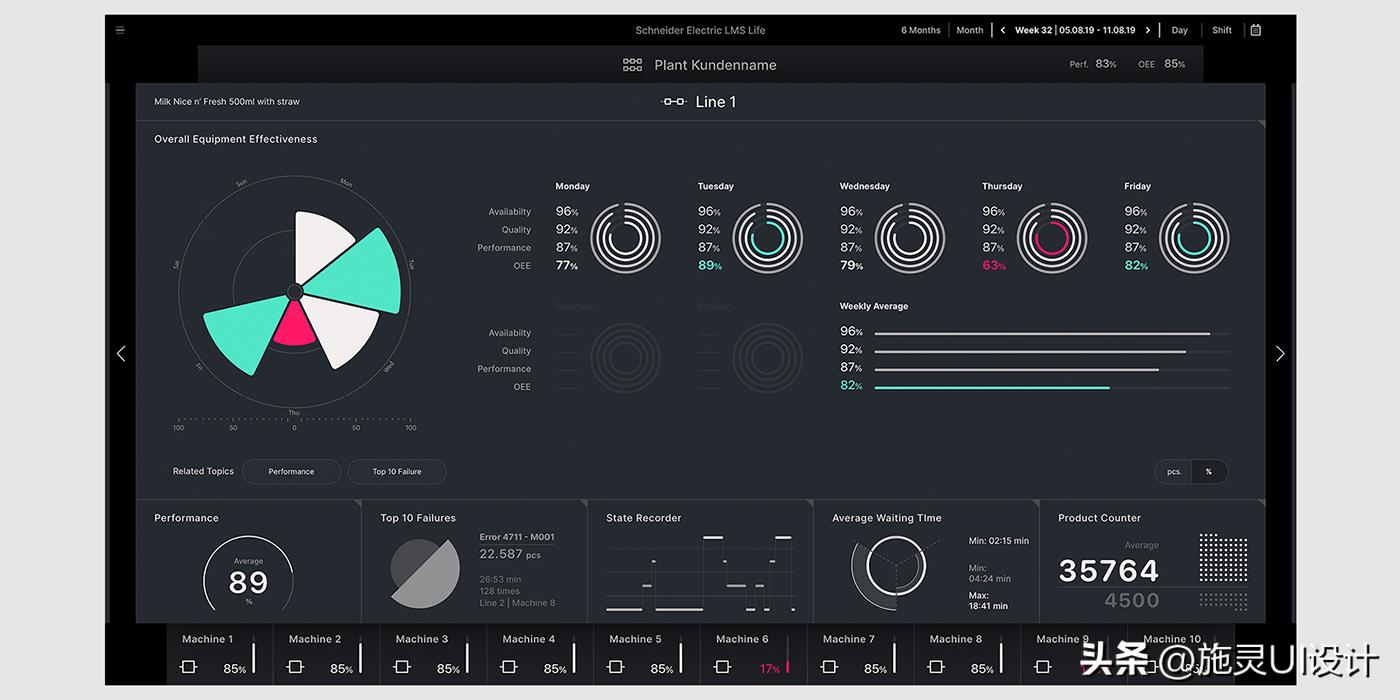 The configuration of Siemens Industrial Automation Technology TIA ...
