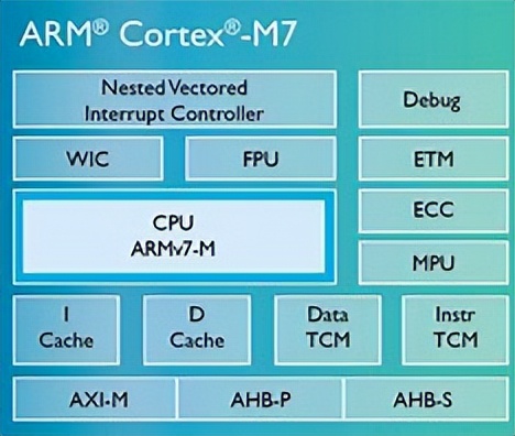 The difference between the Cortex-M core and other ARM cores - iNEWS