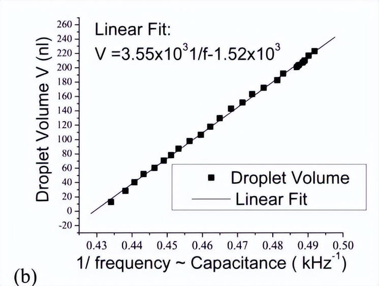 All-electronic droplet on-chip generation and real-time feedback ...