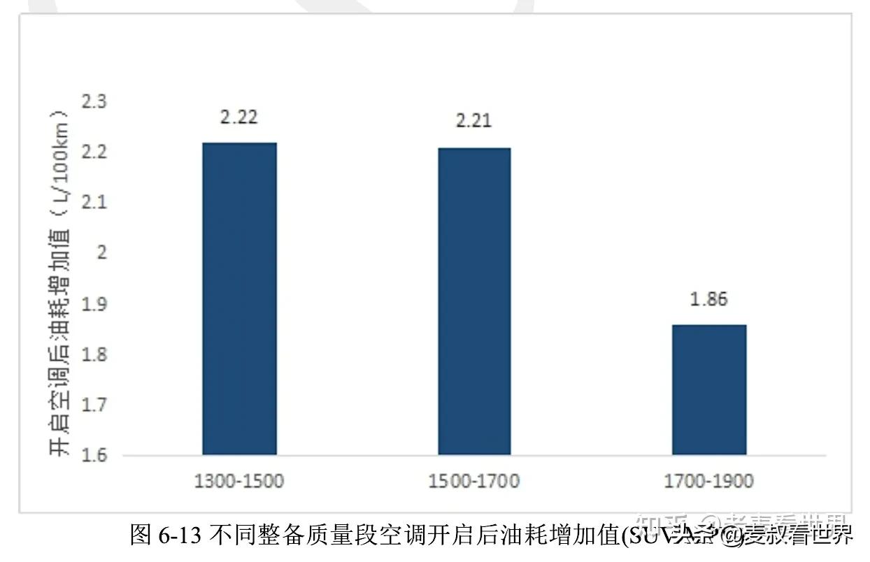 How much fuel does the car consume when the air conditioner is turned