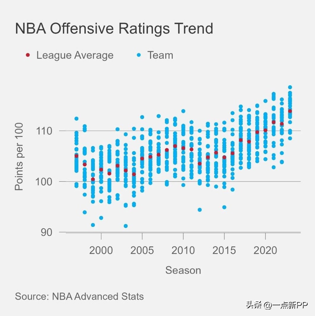 Is the king's historicallevel offense benefiting from the general