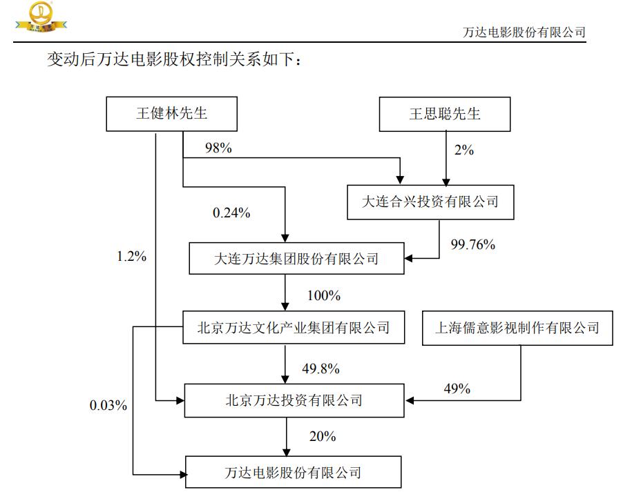 2.2 billion! Ma Huateng gave Wang Jianlin a hand - iNEWS