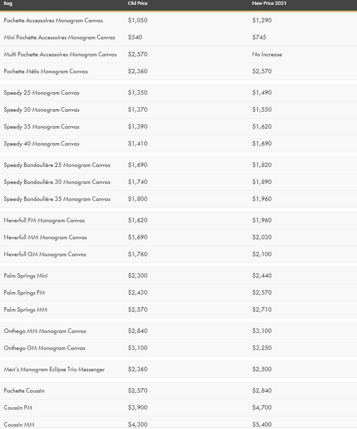 The latest season of Louis Vuitton LOUIS VUITTON price hike just hit