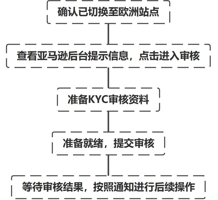 Detailed explanation of seller qualification review (KYC) on Amazon