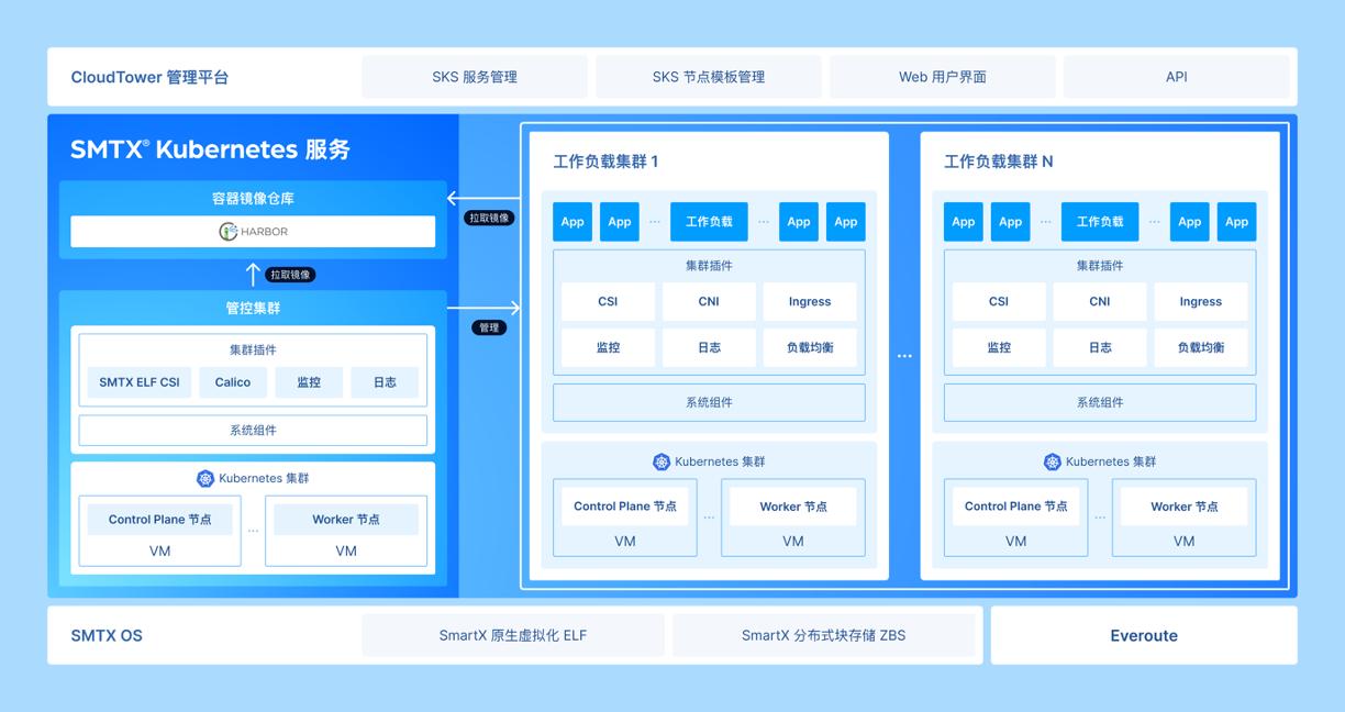 SmartX releases SKS 1.0, one-stop construction of production-level K8s ...