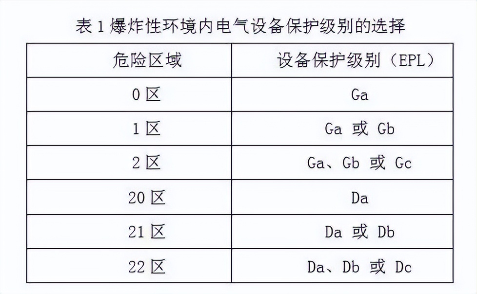 How should electrical equipment be selected in explosive gas and dust