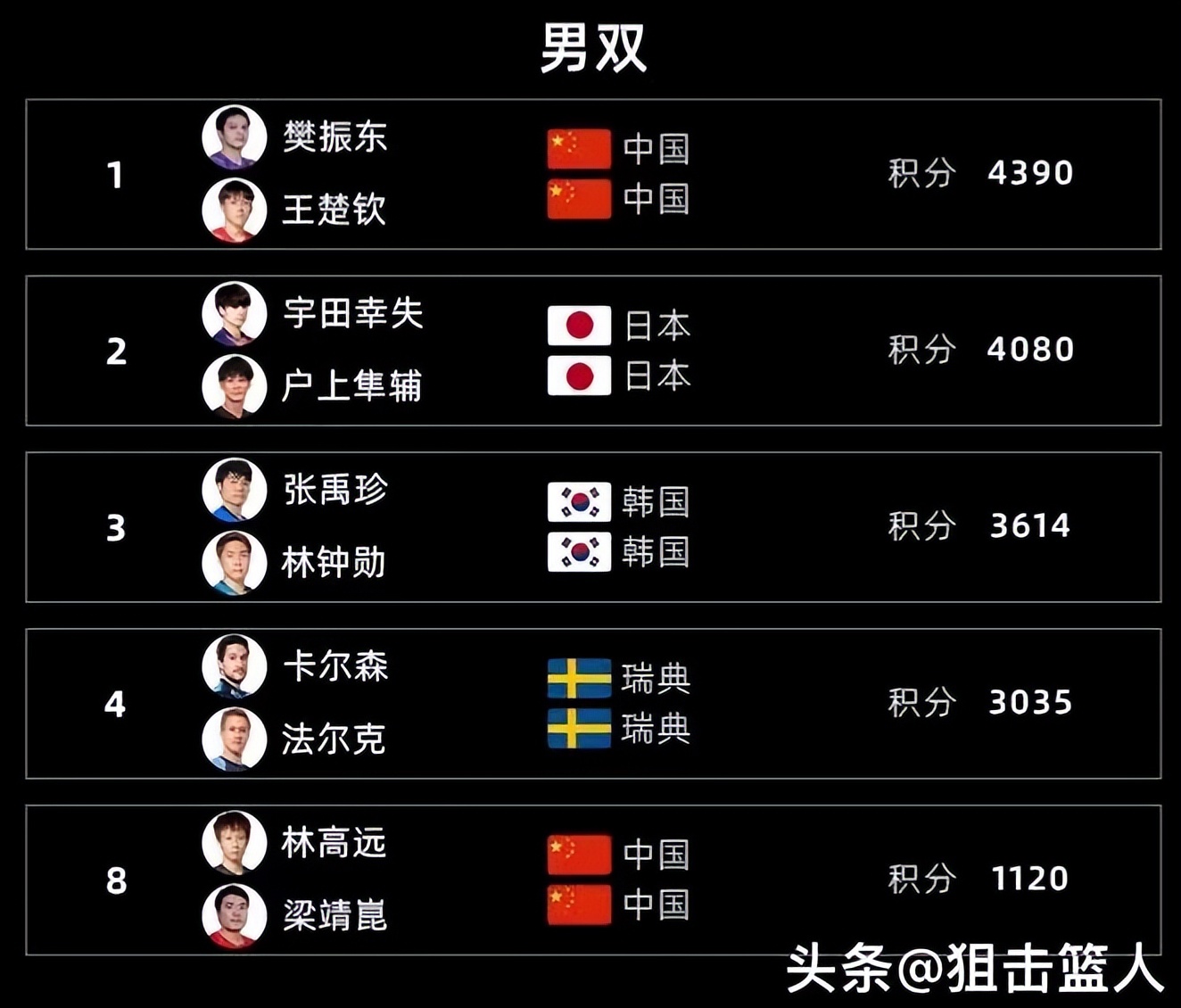 The latest ITTF in 2023, the top ten world rankings, Sasha is far ahead ...
