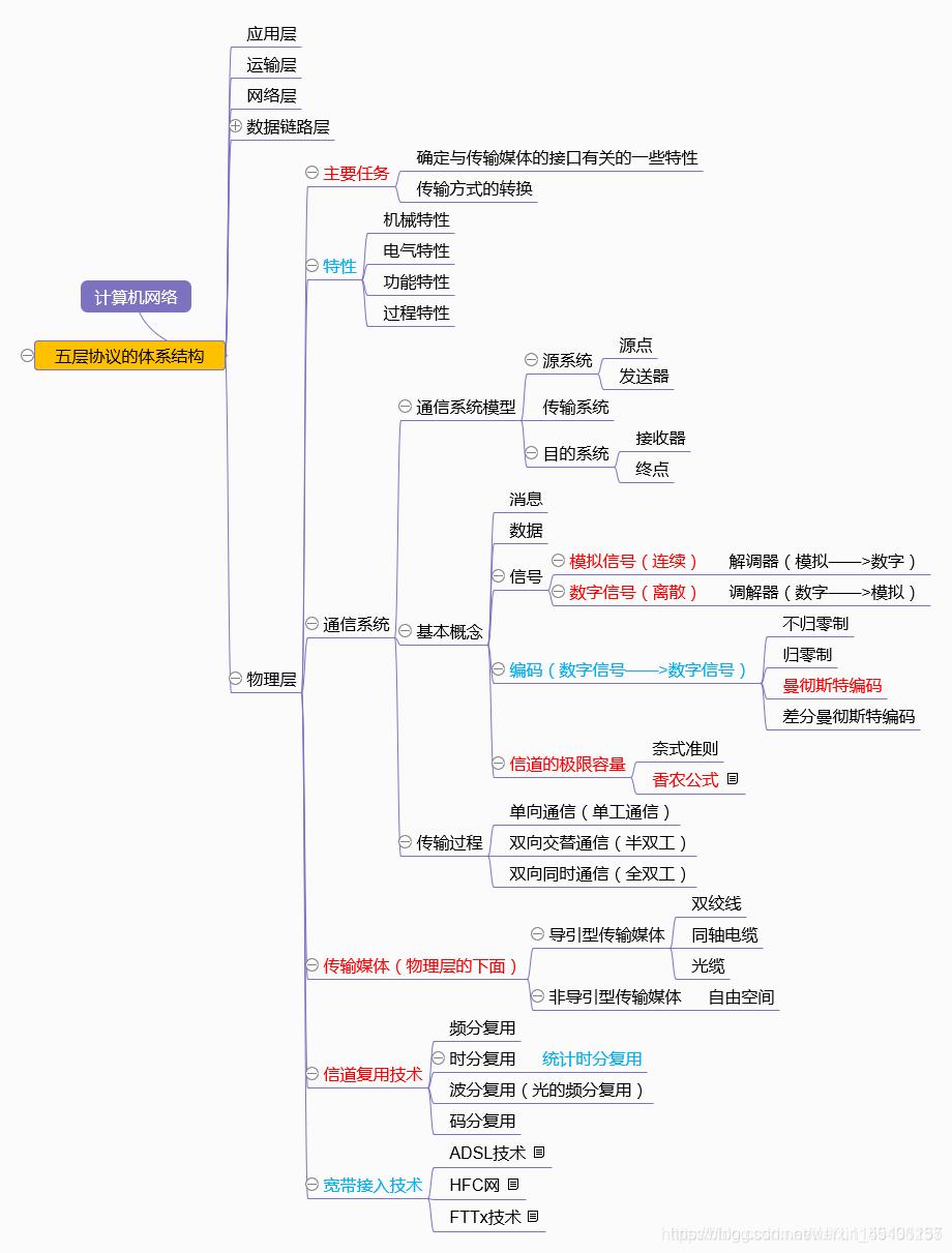 Computer network knowledge carding diagram iNEWS