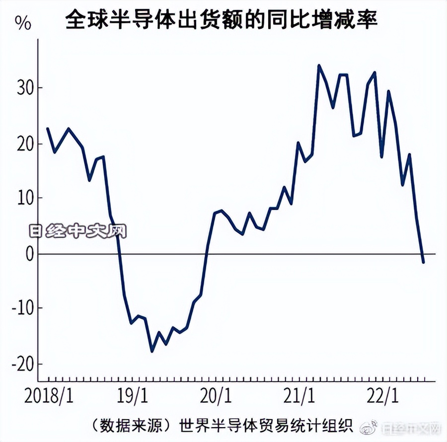 Semiconductors Hit The Brakes, Global Shipments Drop For The First Time ...