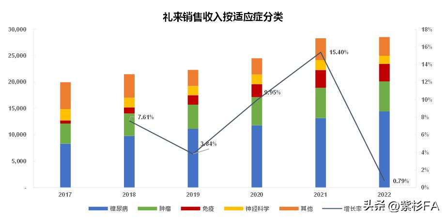 Eli Lilly Product Sales Revenue Analysis (2017-2022) - iNEWS