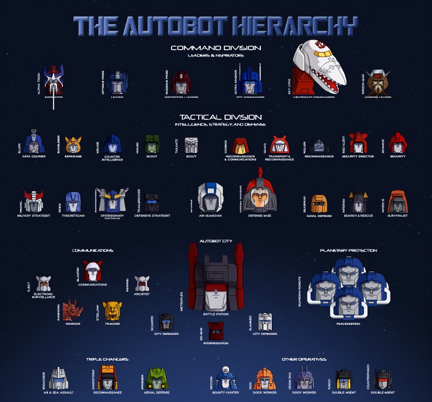 Transformers G1 Animated Autobots And Decepticons Hierarchy - INEWS