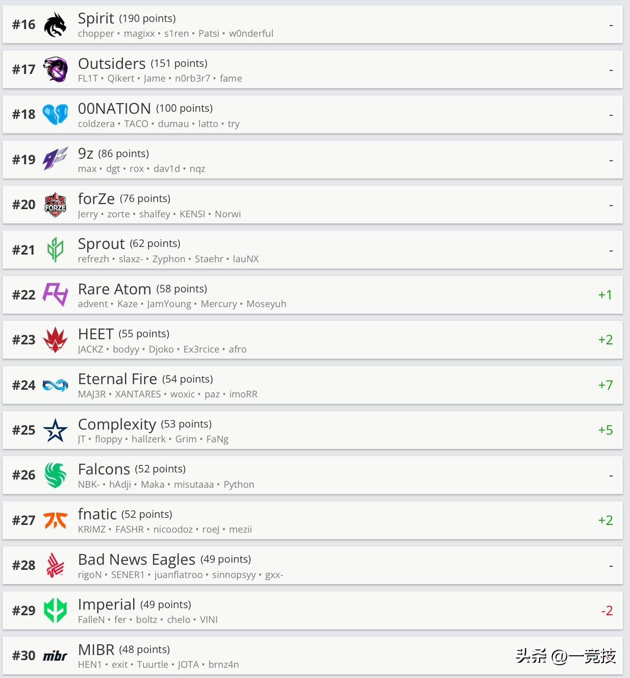 "CSGO" HLTV latest ranking at the end of August NAVI first, OG and G2 into the top ten iNEWS
