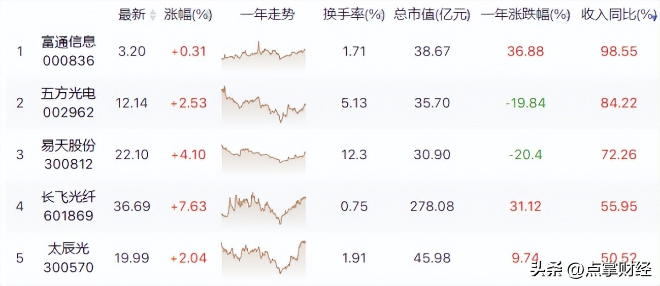 Huaweiled 5G industry optical communication has a new focus of
