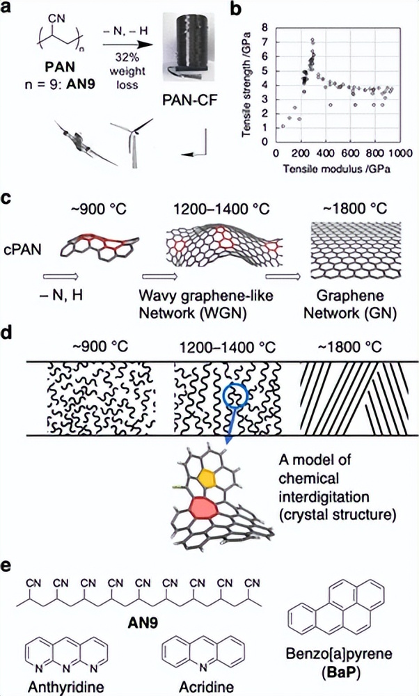 JACS: Corrugated Graphene Network Unexpectedly Formed During Pyrolysis ...