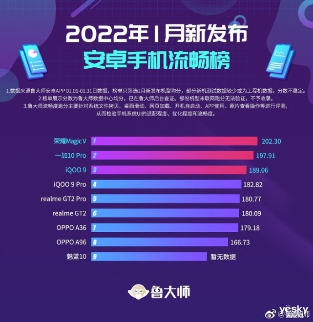 Master Lu released the performance list of new phones in January. Guess ...