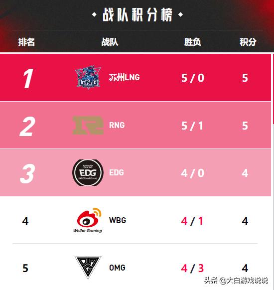 The League of Legends global power list announced, and many LPL teams