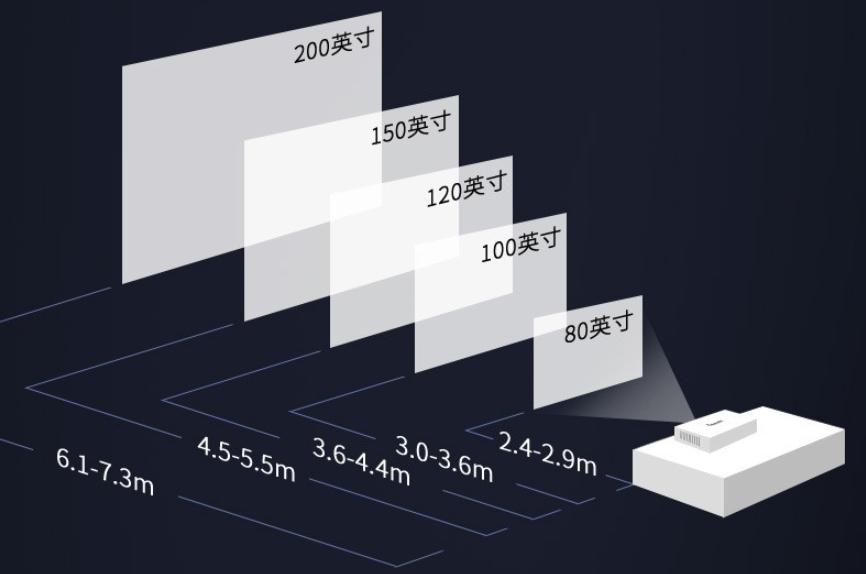 What is the best distance for home projection, and how to choose the ...
