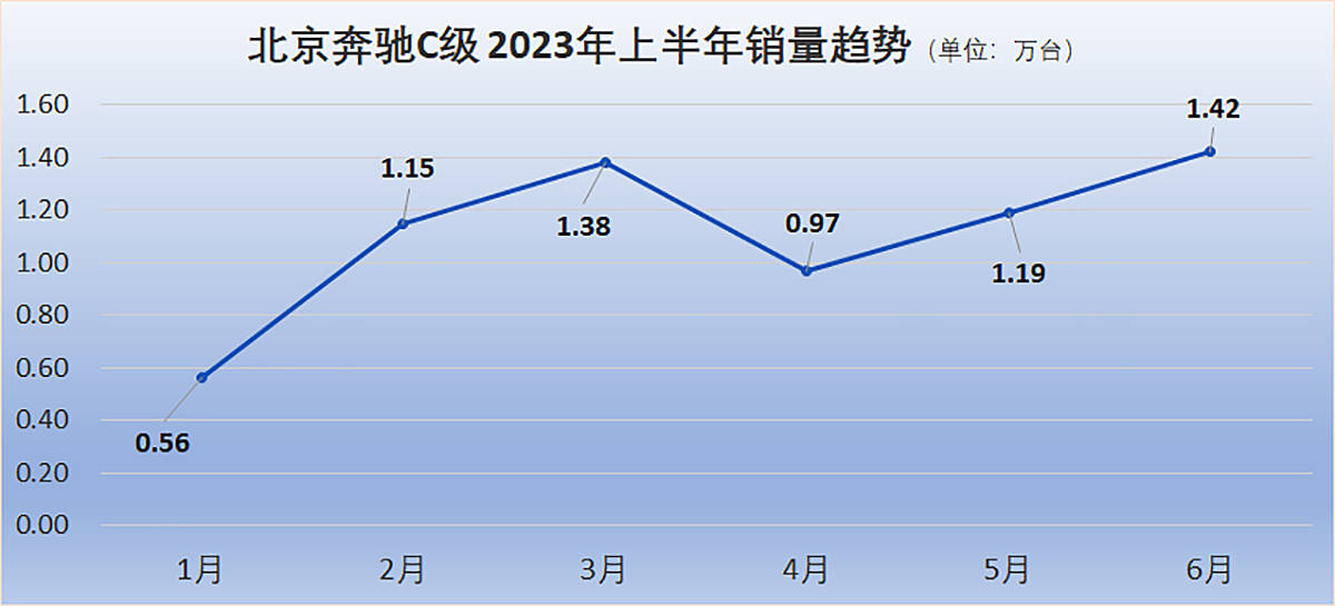 "BBA" brand performance stocks released in the first half of 2023 iNEWS