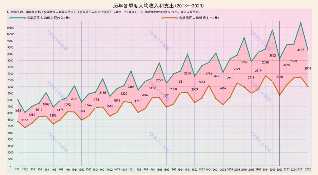 Per Capita Income and Expenditure in the Second Quarter - iNEWS
