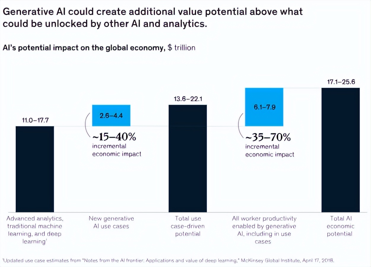 Mckinsey Generative Ai Marketing Sales Productivity Value Estimate