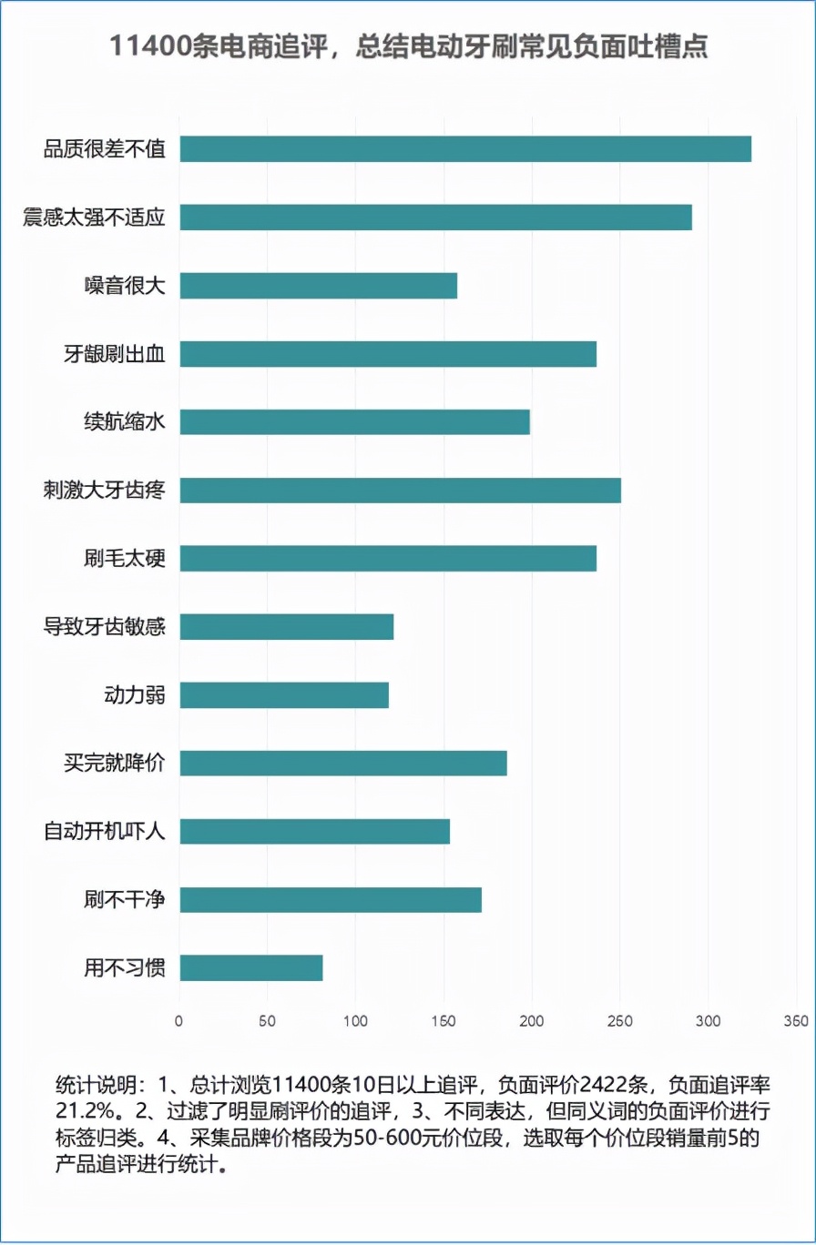 What are the advantages and disadvantages of electric toothbrushes?A