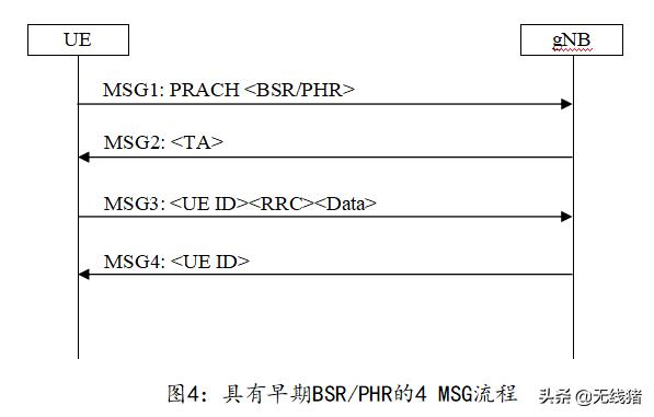 5G靈活RACH流程 - 資訊咖