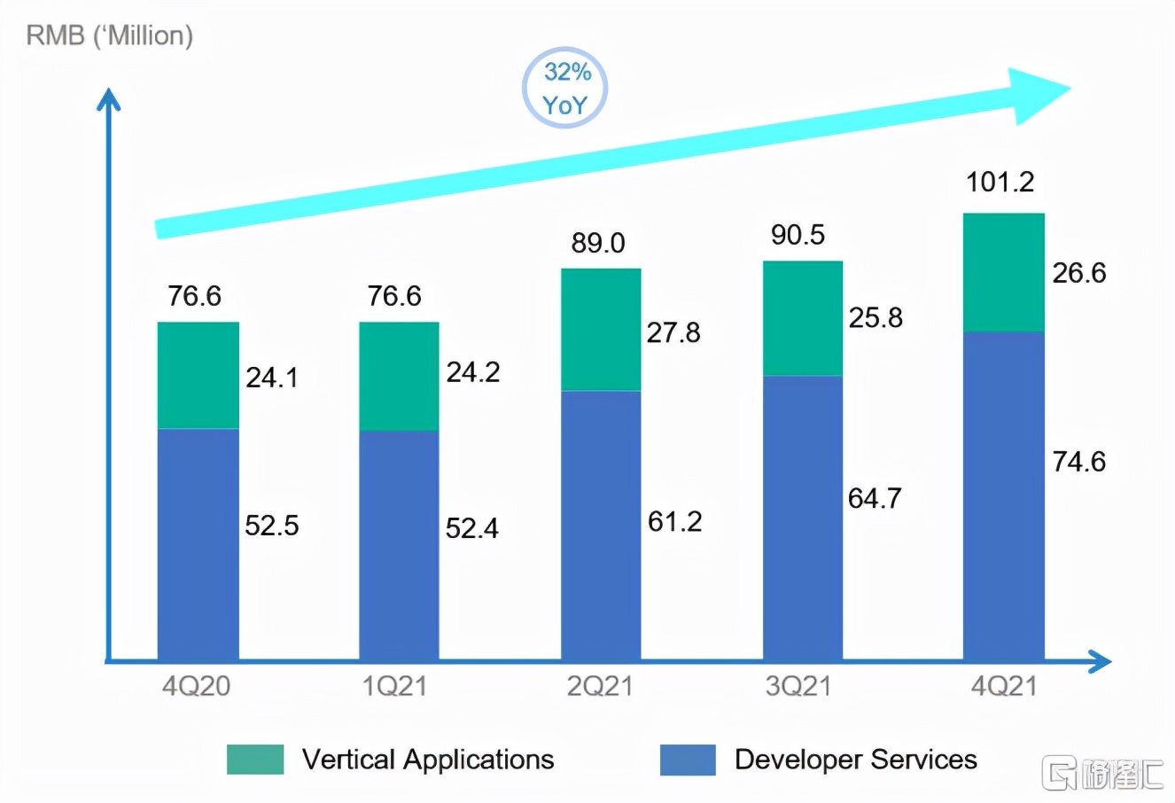 Aurora SAAS' quarterly revenue exceeded 100 million for the first time