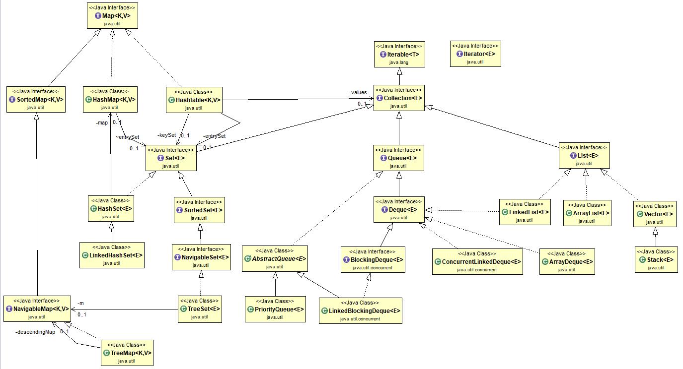 The Java collection framework is super detailed! - iNEWS