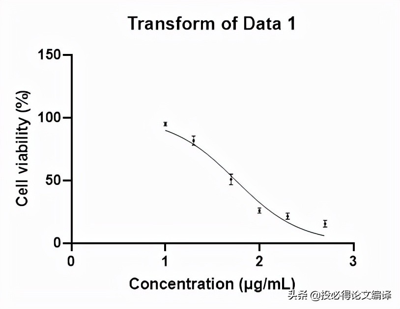 How to use GraphPad Prism to calculate IC50 value and draw doseeffect
