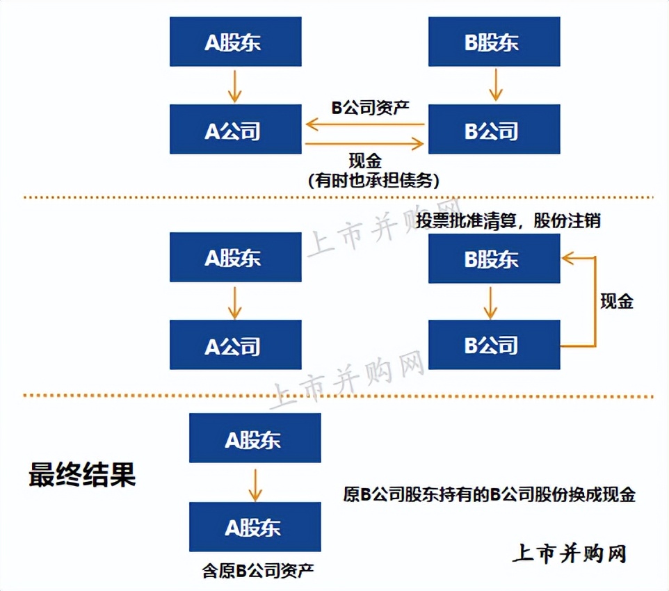 9 kinds of transaction structure process design mind map of mergers and ...