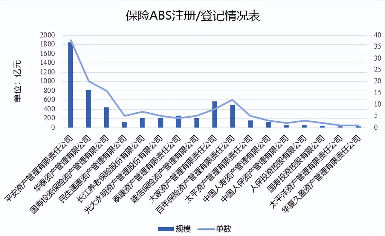 Talking about Insurance ABS Series (1) Current Situation
