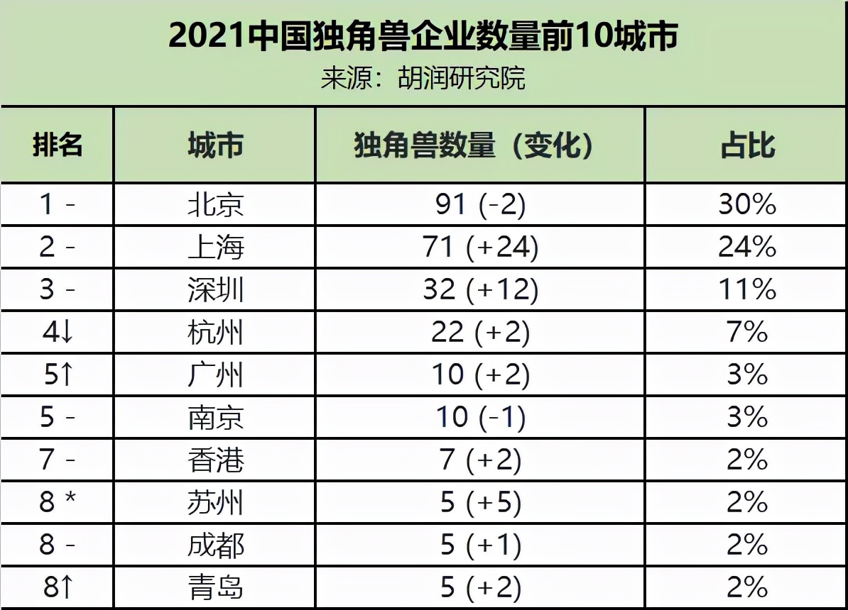 List of Global Unicorn Cities In the name of private enterprises