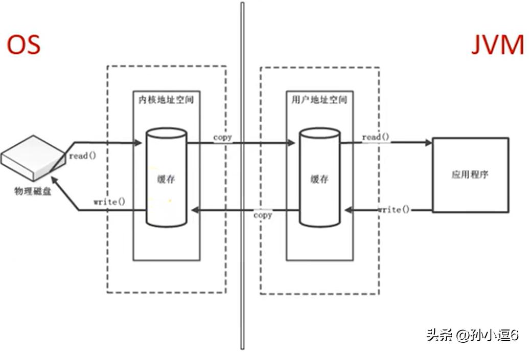 Read Java direct memory in one article - iNEWS