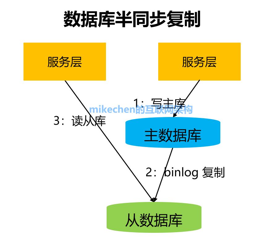 高並發場景下，如何實現數據庫主從同步？ - 資訊咖