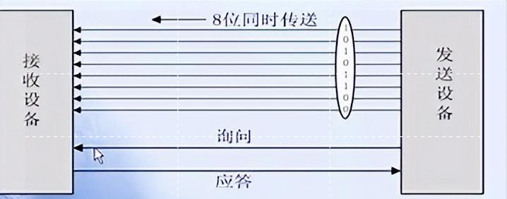 串行通信和並行通信的區別,你了解多少? - 資訊咖