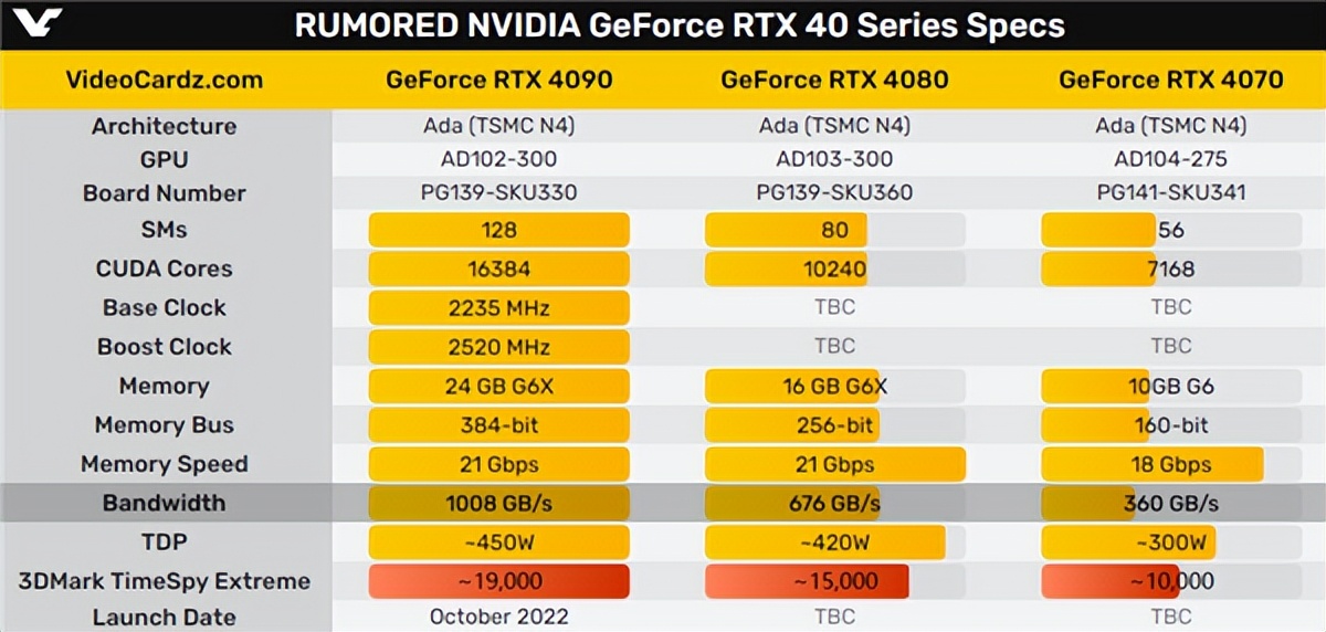 RTX 40 new graphics card new news!RTX 4060 TI outperforms RTX 3080 and
