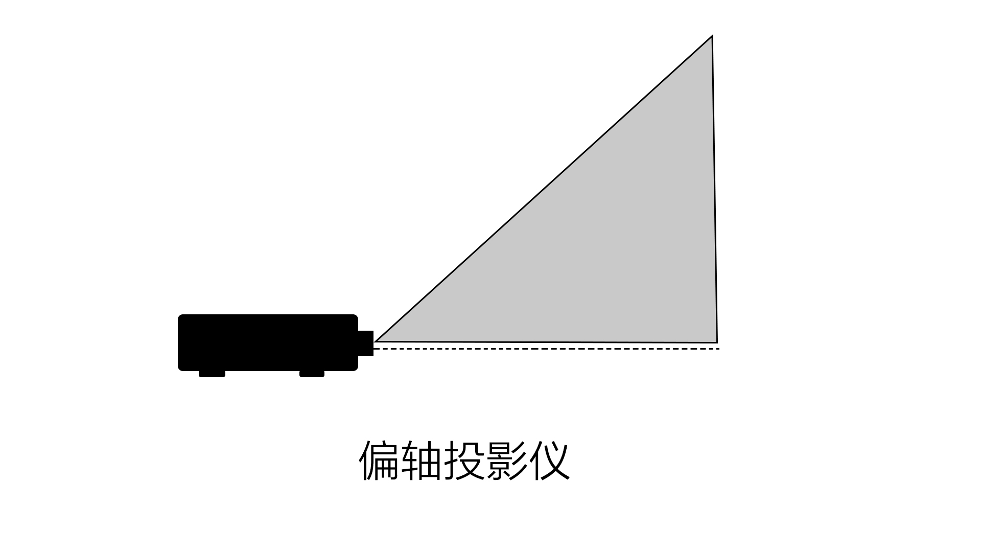 What does offaxis projector mean?What is the use of the offaxis